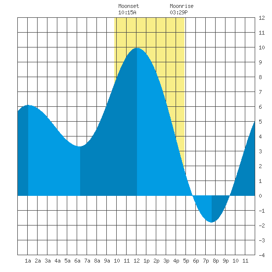 Sitkinak Lagoon tide chart for Friday, January 2, 2026