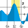 Sitkinak Lagoon tide chart for Friday, January 2, 2026