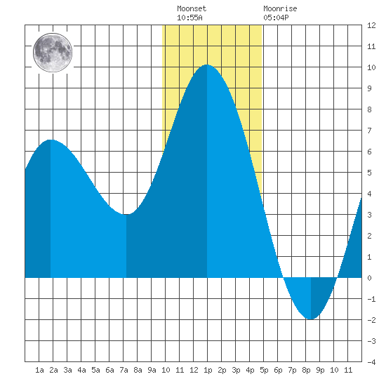 Sitkinak Lagoon tide chart for Saturday, January 3, 2026