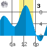 Sitkinak Lagoon tide chart for Saturday, January 3, 2026