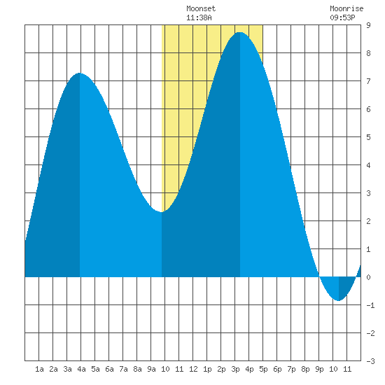 Sitkinak Lagoon tide chart for Tuesday, January 6, 2026
