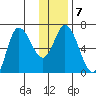 Sitkinak Lagoon tide chart for Wednesday, January 7, 2026