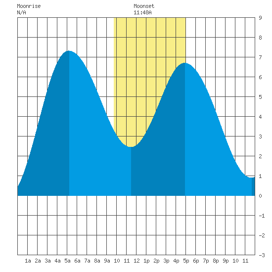 Sitkinak Lagoon tide chart for Thursday, January 8, 2026