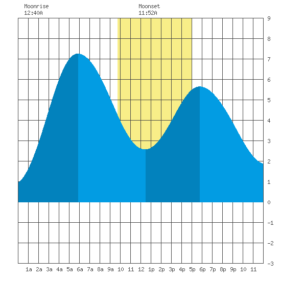 Sitkinak Lagoon tide chart for Friday, January 9, 2026