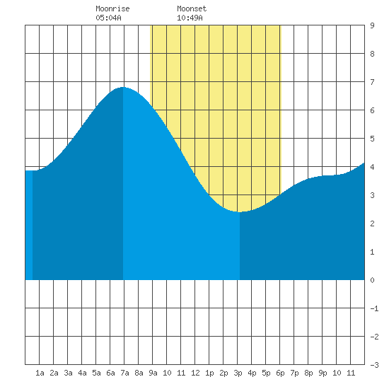 Sitkinak Lagoon tide chart for Tuesday, February 10, 2026