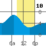 Sitkinak Lagoon tide chart for Tuesday, February 10, 2026