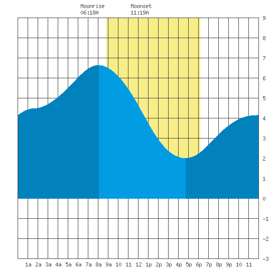 Sitkinak Lagoon tide chart for Wednesday, February 11, 2026