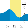 Sitkinak Lagoon tide chart for Wednesday, February 11, 2026