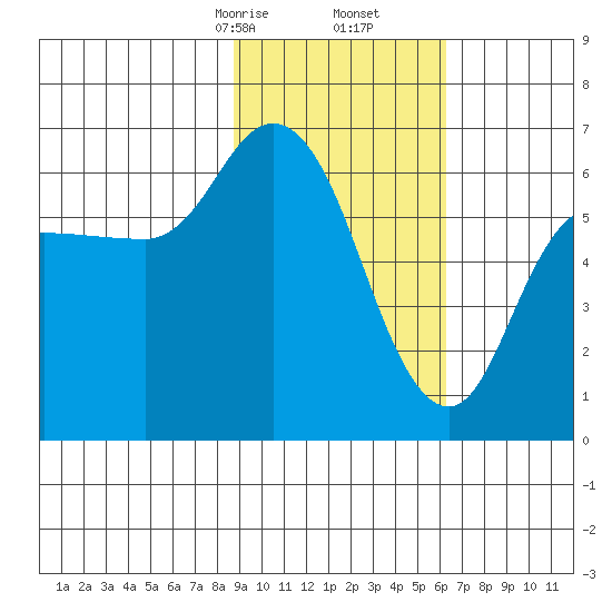 Sitkinak Lagoon tide chart for Friday, February 13, 2026