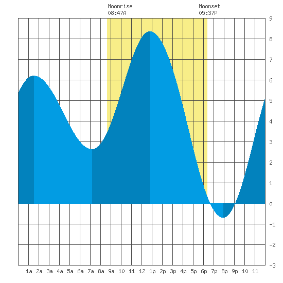 Sitkinak Lagoon tide chart for Monday, February 16, 2026