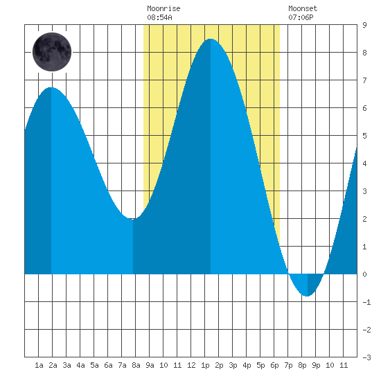 Sitkinak Lagoon tide chart for Tuesday, February 17, 2026