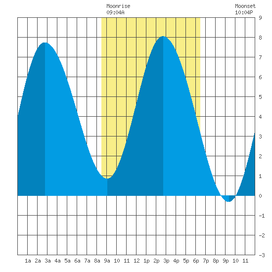 Sitkinak Lagoon tide chart for Thursday, February 19, 2026