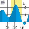 Sitkinak Lagoon tide chart for Sunday, February 1, 2026