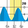 Sitkinak Lagoon tide chart for Friday, February 20, 2026