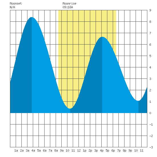 Sitkinak Lagoon tide chart for Saturday, February 21, 2026