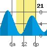 Sitkinak Lagoon tide chart for Saturday, February 21, 2026