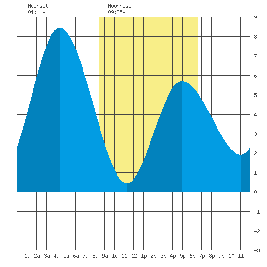 Sitkinak Lagoon tide chart for Sunday, February 22, 2026