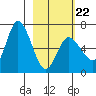 Sitkinak Lagoon tide chart for Sunday, February 22, 2026