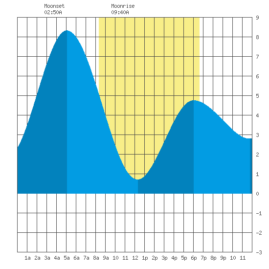 Sitkinak Lagoon tide chart for Monday, February 23, 2026