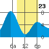Sitkinak Lagoon tide chart for Monday, February 23, 2026