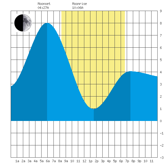 Sitkinak Lagoon tide chart for Tuesday, February 24, 2026