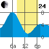 Sitkinak Lagoon tide chart for Tuesday, February 24, 2026
