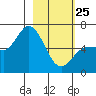 Sitkinak Lagoon tide chart for Wednesday, February 25, 2026