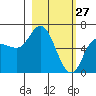 Sitkinak Lagoon tide chart for Friday, February 27, 2026