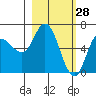 Sitkinak Lagoon tide chart for Saturday, February 28, 2026