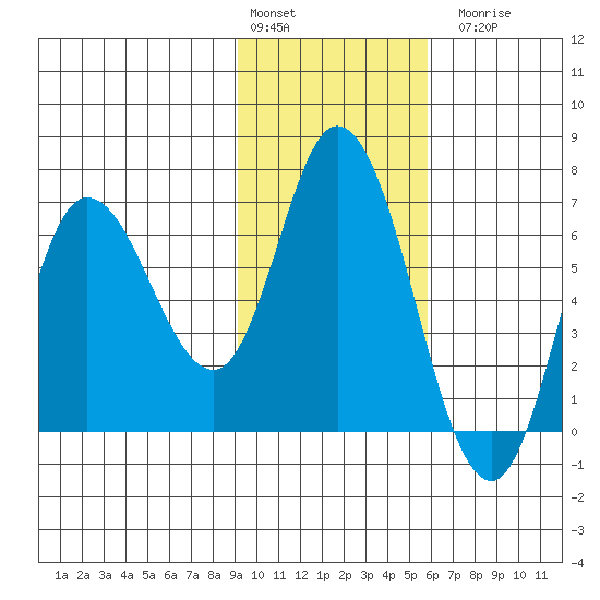 Sitkinak Lagoon tide chart for Monday, February 2, 2026