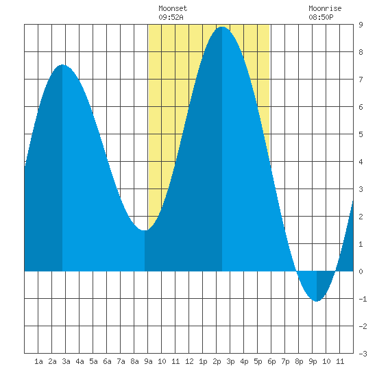 Sitkinak Lagoon tide chart for Tuesday, February 3, 2026