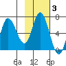 Sitkinak Lagoon tide chart for Tuesday, February 3, 2026