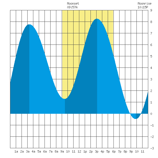 Sitkinak Lagoon tide chart for Wednesday, February 4, 2026