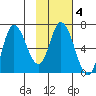 Sitkinak Lagoon tide chart for Wednesday, February 4, 2026