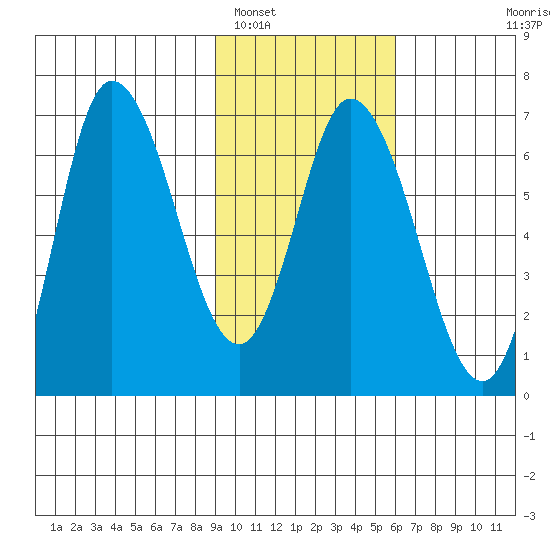Sitkinak Lagoon tide chart for Thursday, February 5, 2026