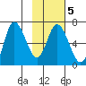 Sitkinak Lagoon tide chart for Thursday, February 5, 2026