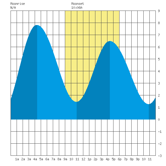 Sitkinak Lagoon tide chart for Friday, February 6, 2026