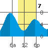 Sitkinak Lagoon tide chart for Saturday, February 7, 2026