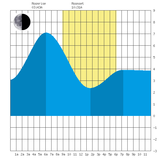 Sitkinak Lagoon tide chart for Monday, February 9, 2026