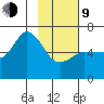 Sitkinak Lagoon tide chart for Monday, February 9, 2026