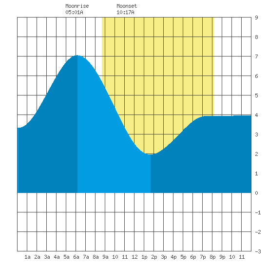 Sitkinak Lagoon tide chart for Tuesday, March 10, 2026