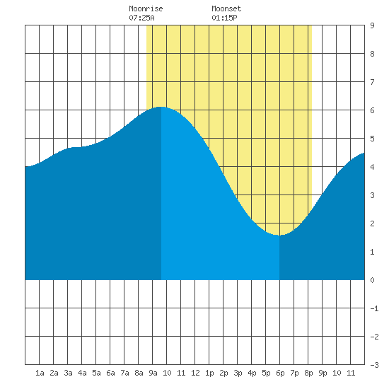 Sitkinak Lagoon tide chart for Friday, March 13, 2026