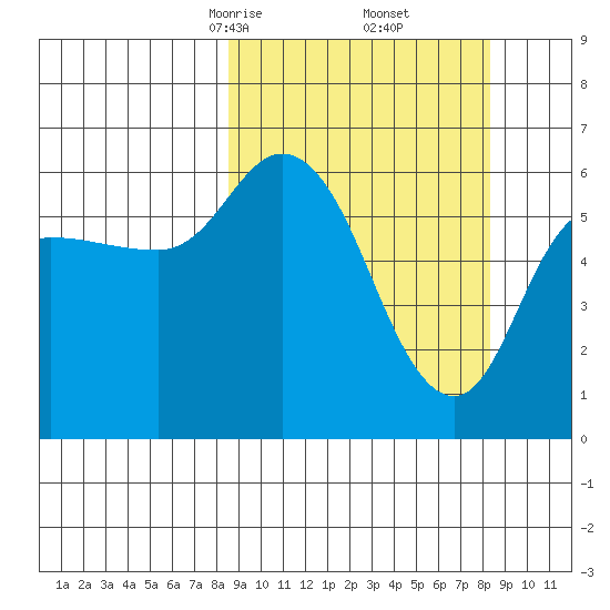 Sitkinak Lagoon tide chart for Saturday, March 14, 2026