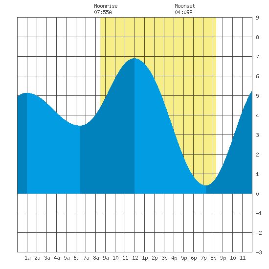 Sitkinak Lagoon tide chart for Sunday, March 15, 2026