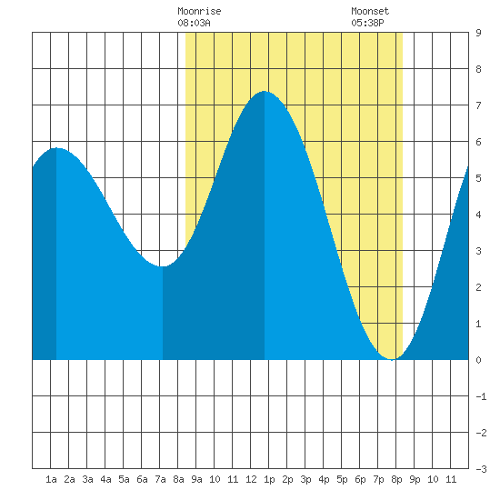 Sitkinak Lagoon tide chart for Monday, March 16, 2026