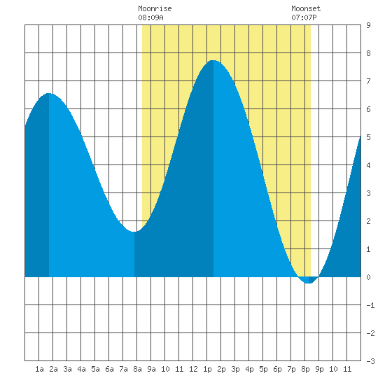 Sitkinak Lagoon tide chart for Tuesday, March 17, 2026