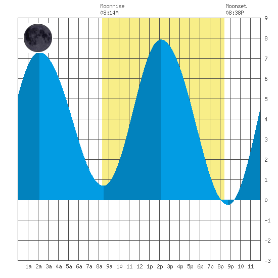 Sitkinak Lagoon tide chart for Wednesday, March 18, 2026