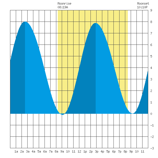 Sitkinak Lagoon tide chart for Thursday, March 19, 2026