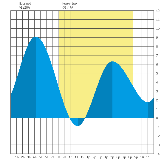 Sitkinak Lagoon tide chart for Sunday, March 22, 2026