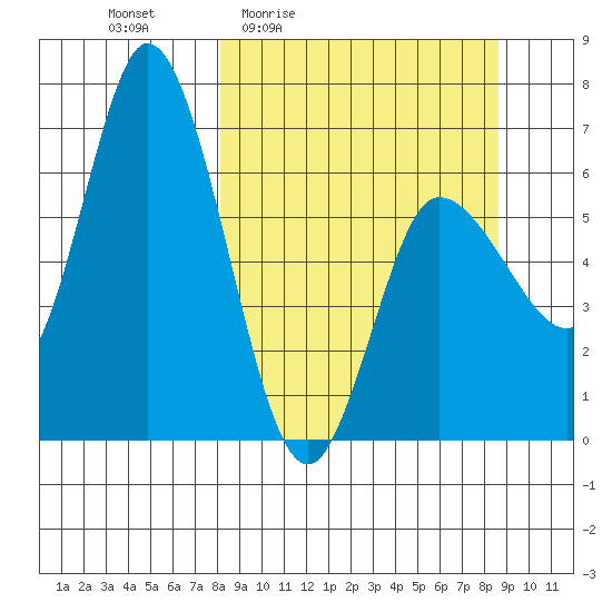Sitkinak Lagoon tide chart for Monday, March 23, 2026
